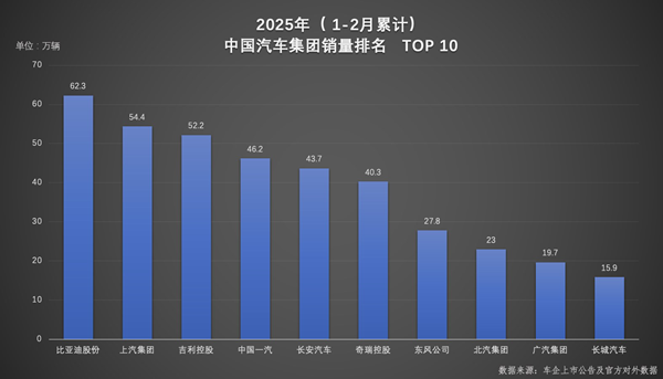 从集团到品牌，比亚迪稳坐1-2月销量冠军双宝座